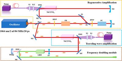 10 kHz repetition rate picosecond green laser for high-accuracy satellite ranging